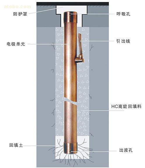 等離子接地極